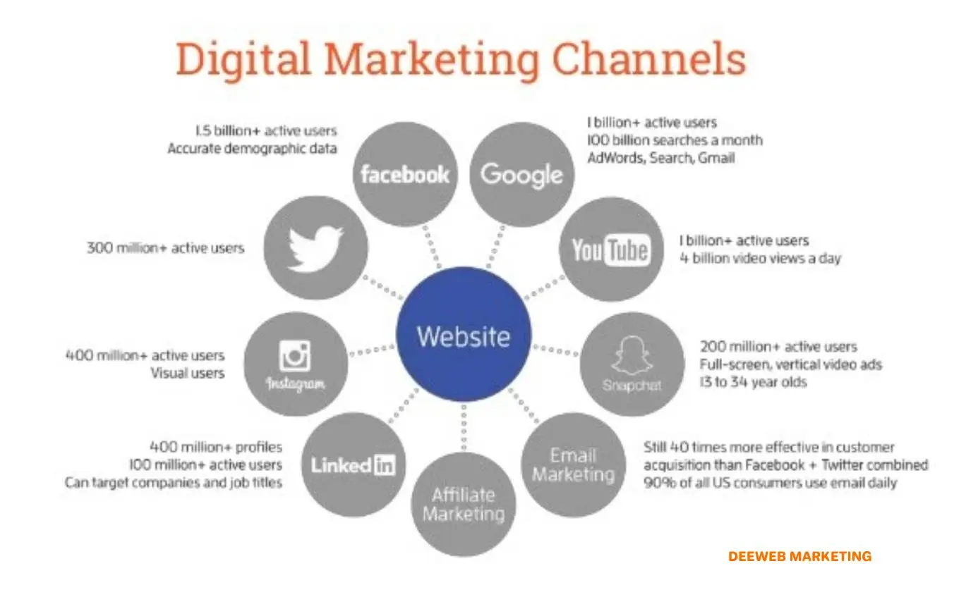 importance-of-digital-marketing-channels